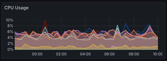 Grafana CPU usage chart looking like mountains